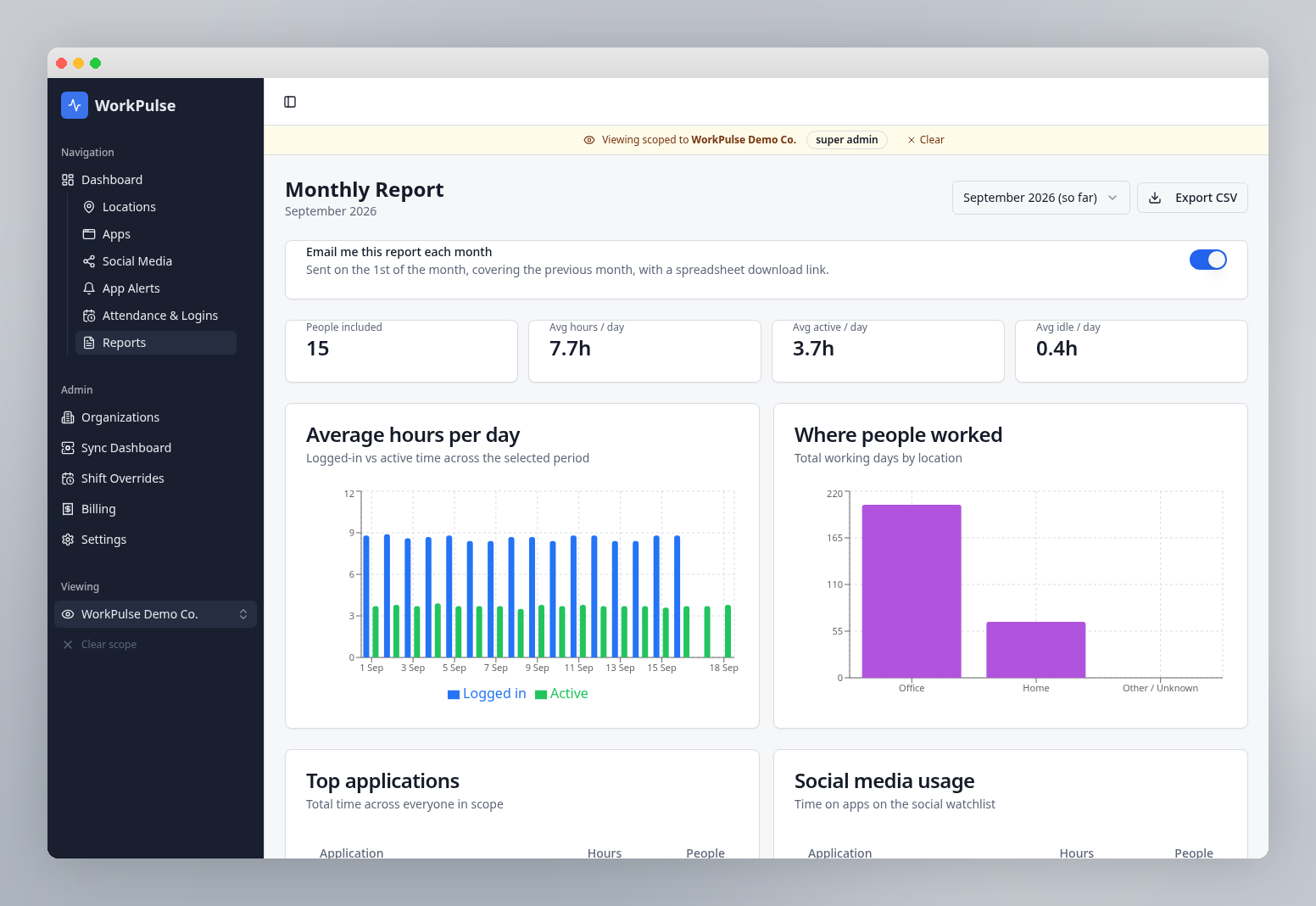 WorkPulse monthly report showing average hours, work locations and application use for fictional demo staff